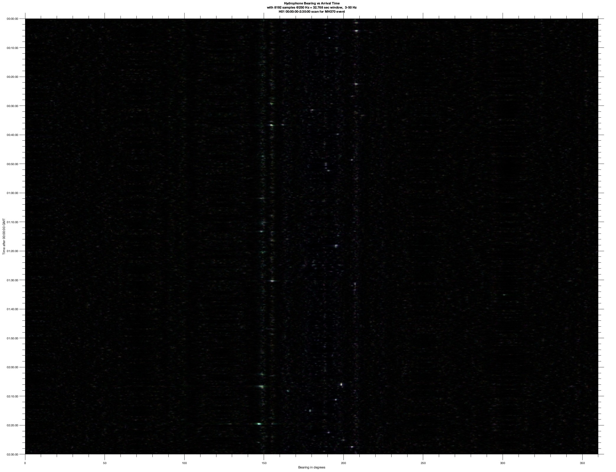 This is a plot of signal arrivals at CTBTo Array H01 Cape Leeuwin over the 7th Arc timeframe.
